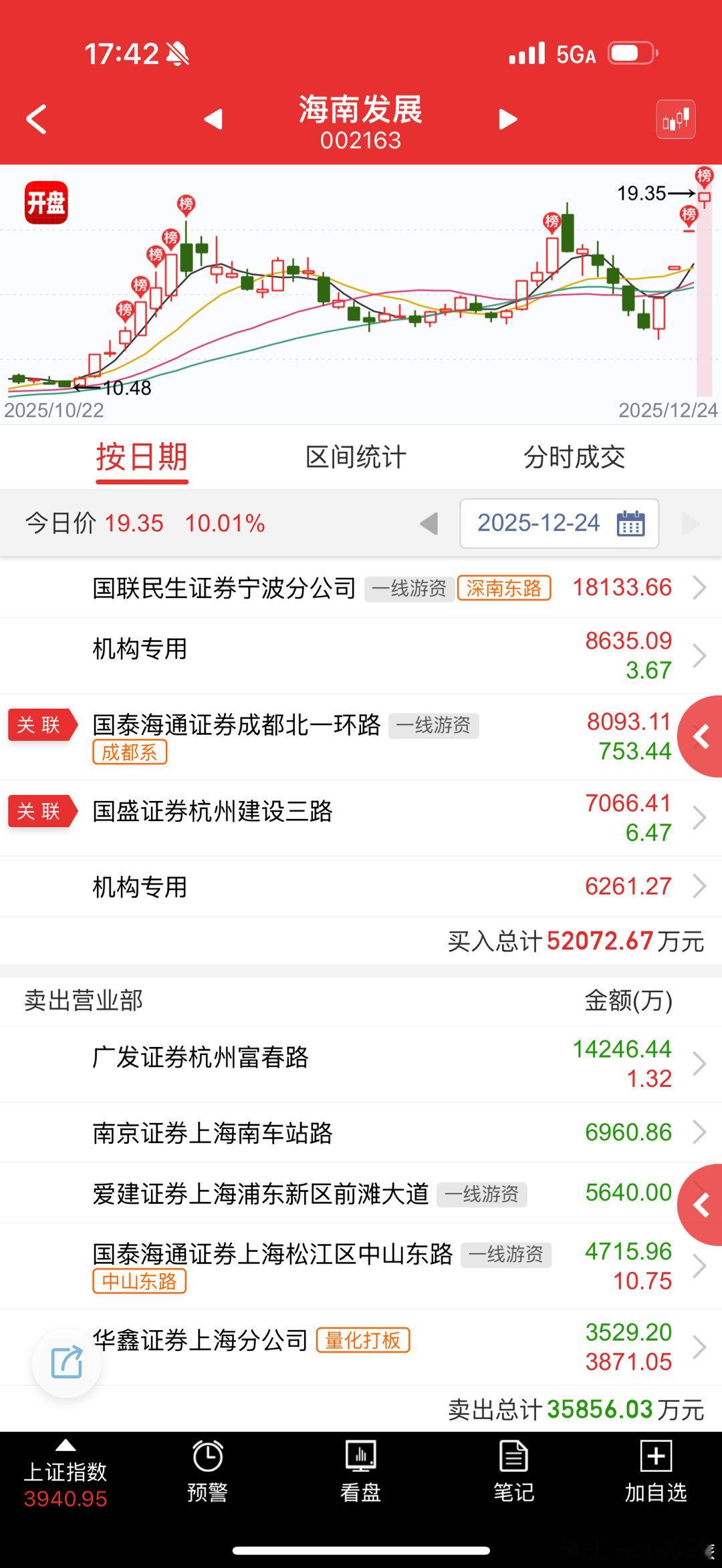 海南发展 sz002163[股票] 又是买一，深南东路