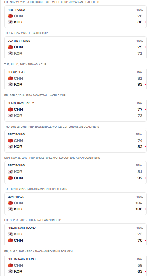 根据FIBA官网的数据，中国男篮和韩国男篮在FIBA赛事上交手17次，中国11胜