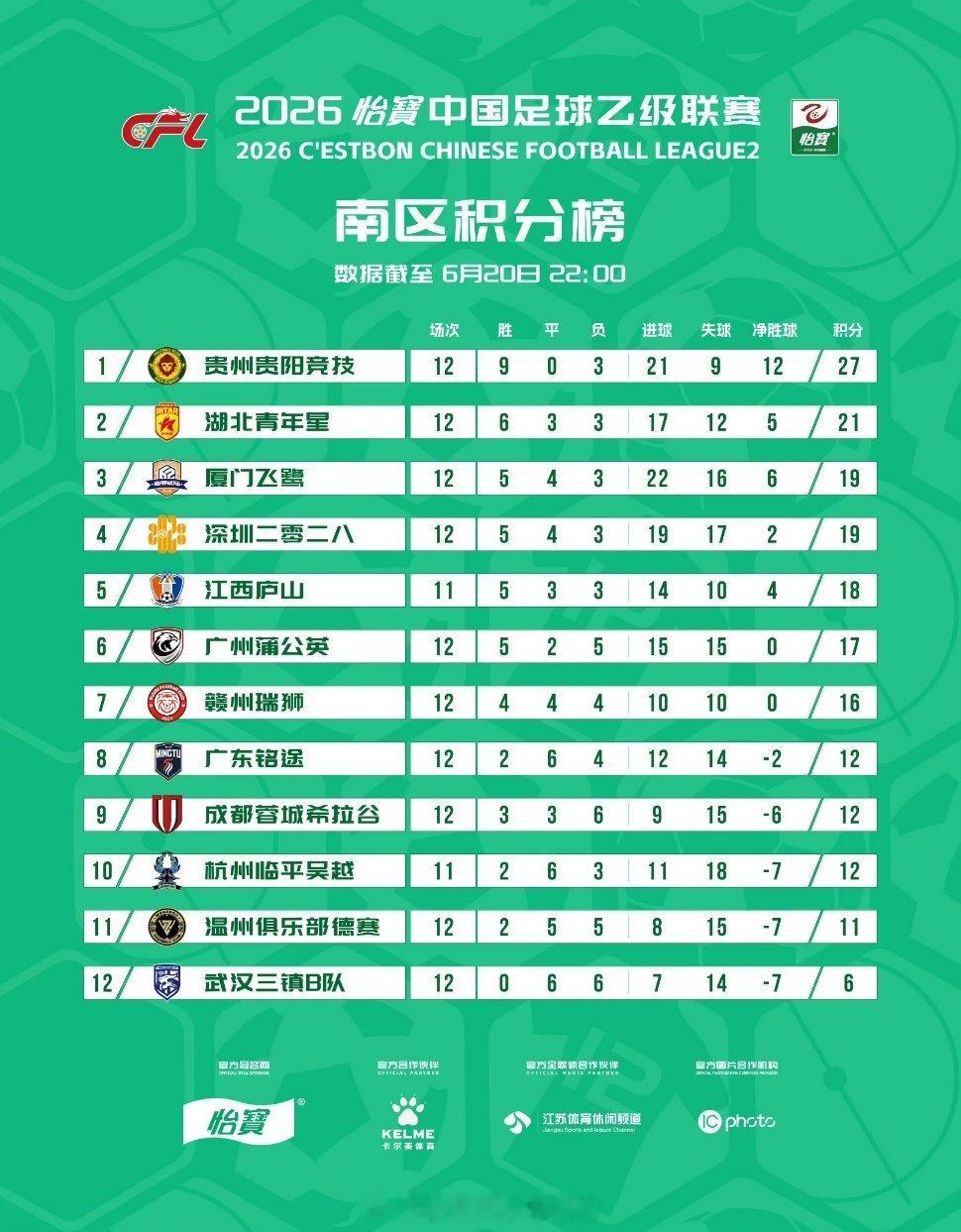 积分榜｜2026赛季中乙联赛第12轮   武汉三镇B队开赛12轮不胜积6分，排名