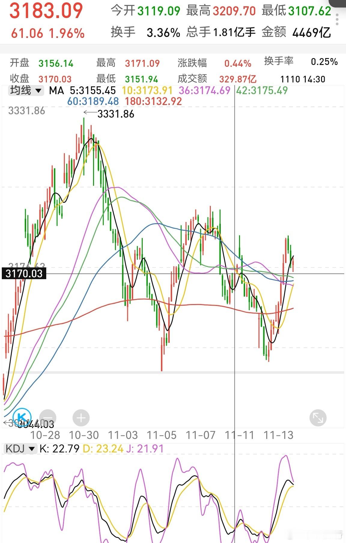 消费刚才有异动，福建海欣涨停。跟踪了几天，没敢下手。福建板块还是一个比较关注的板