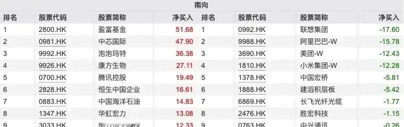 港股跌出性价比了！南向资金本周累计买入228亿港元，中芯国际、泡泡玛特、康方生物