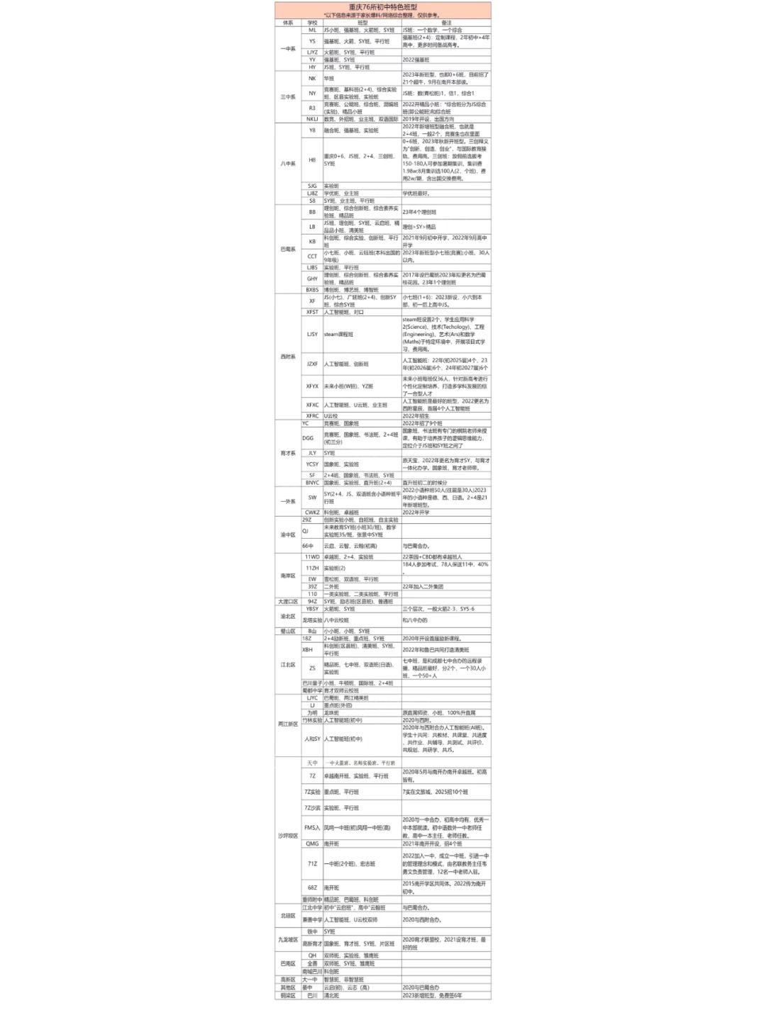 2024重庆76所初中特色班型！你想去哪一个？