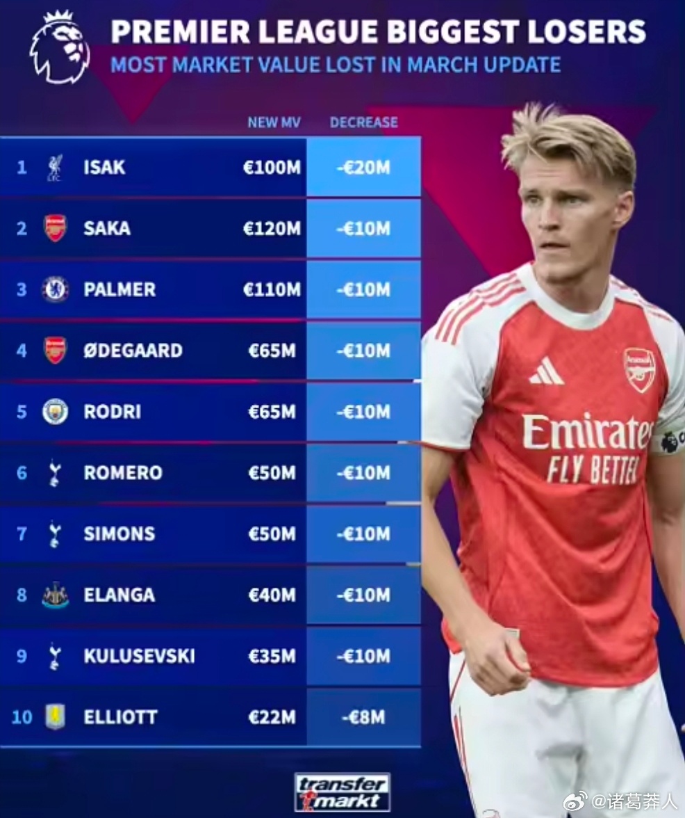 英超身价变动盘点：伊萨克降2000万欧，萨卡帕尔默降1000万欧德国转会市场最新