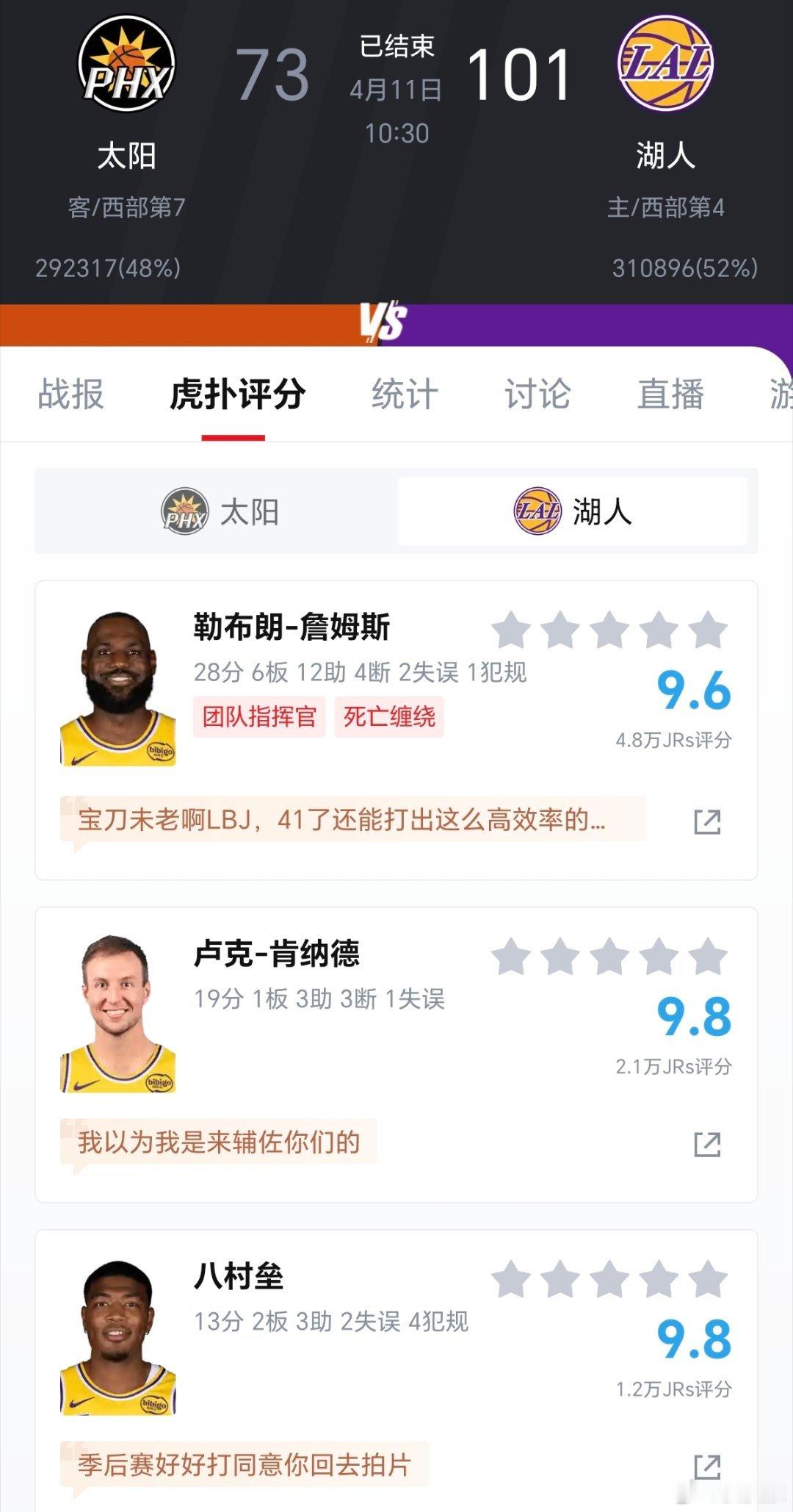 湖人锁定西部前四湖人今天能大胜太阳，这是让我没想到的，在缺少大当家东契奇和二当家