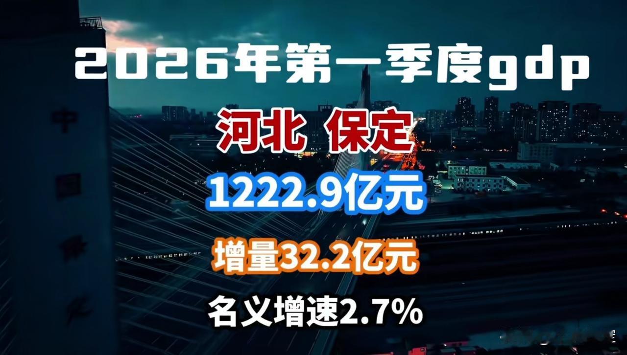 1222.9亿，增量32.2亿！保定2026一季度GDP出炉！
保定第一季度增速