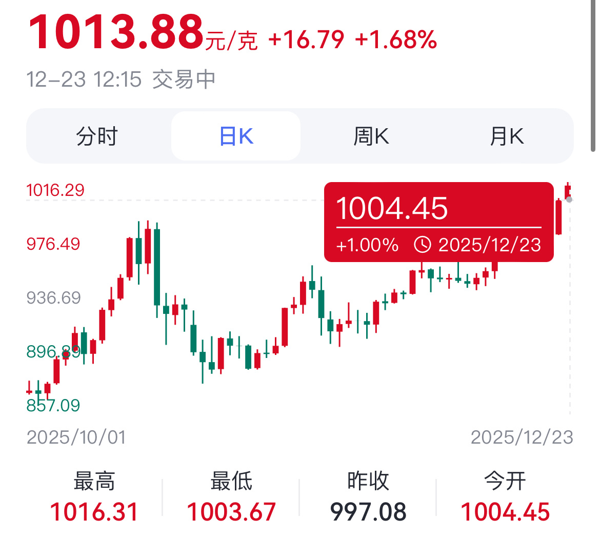 感觉黄金上涨对于老百姓来说就是没有更稳健的理财渠道的表现，大家途一个稳定安全的理