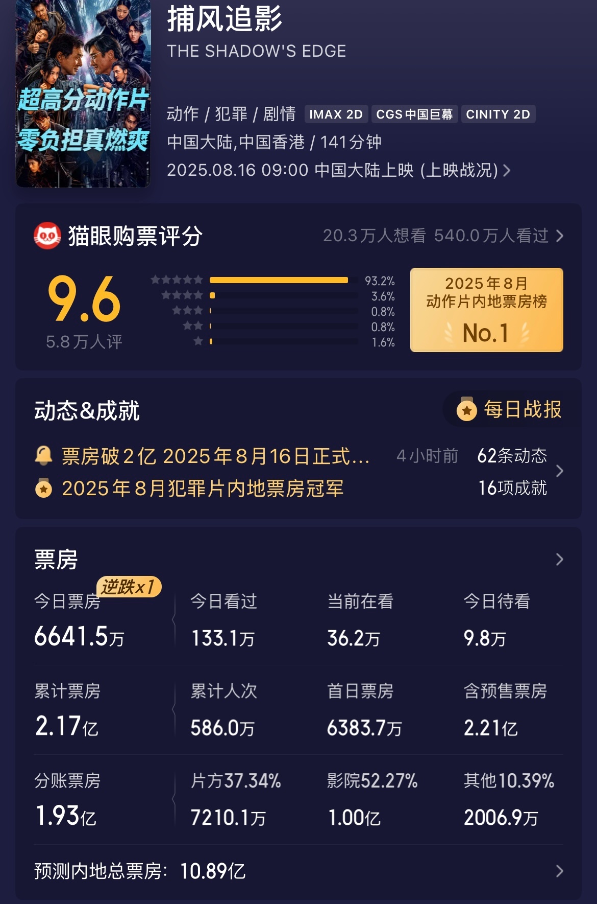 《捕风追影》今天票房逆跌，预测总票房上升到了10.89亿。 ​​​