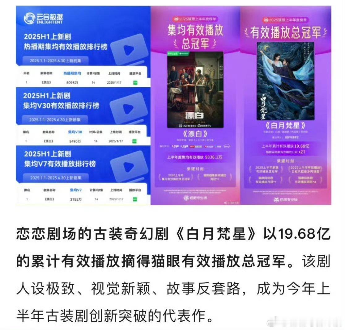 白鹿、敖瑞鹏的《白月梵星》是今年上半年有效播放总冠军，也是上半年的古装剧创新突破
