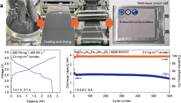 【钠离子电池实用化研究获进展！】电池续航短？冬季掉电快？充电速度慢？别担心！近日