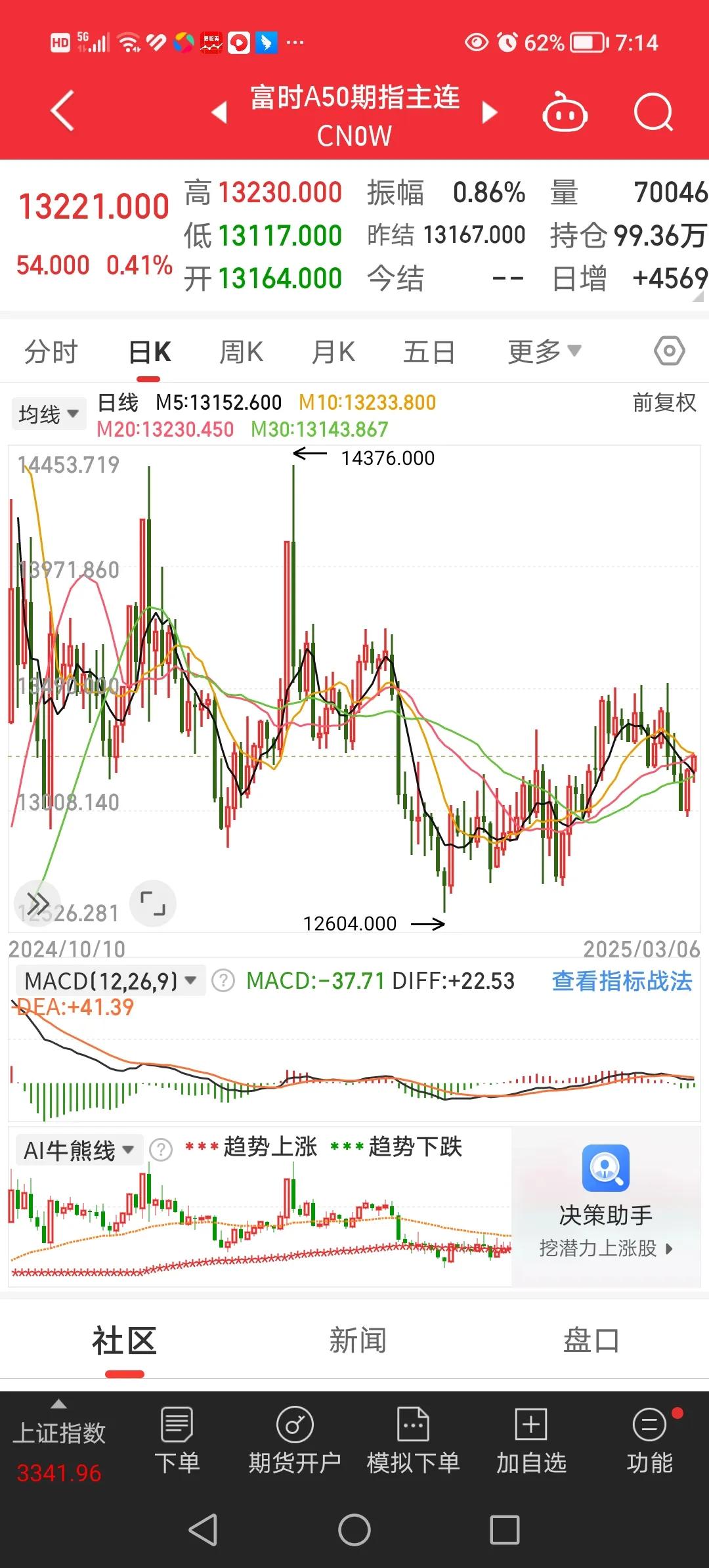 3月6日，聊一聊昨天晚间都有哪些事情发生。
1、富时A50股指期货上涨0.41％