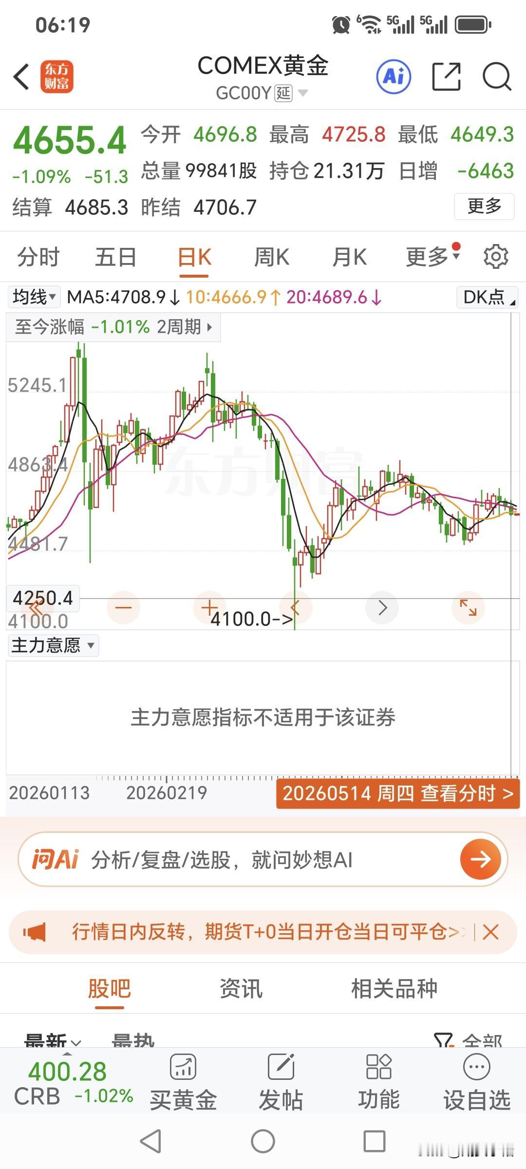 周四国际金价
低开低走，再度下跌。
昨日国际金价开盘4696.8美元，
盘中最高