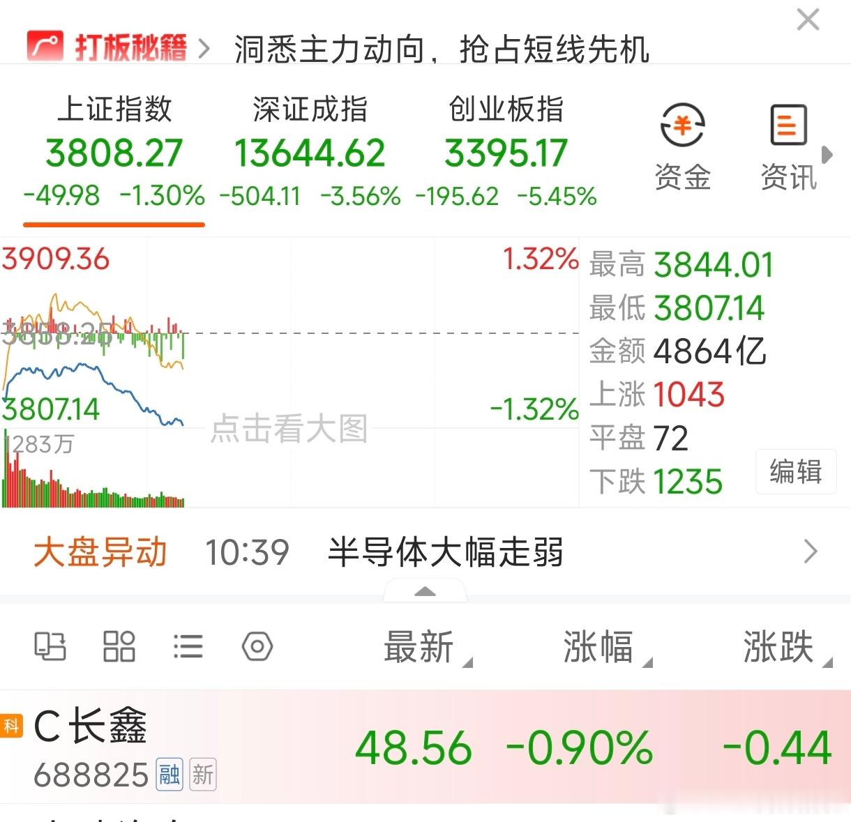 创业版指数跌了5.45%长鑫科技仅微跌0.9%并且换手率高达12%挺住不要跳水，