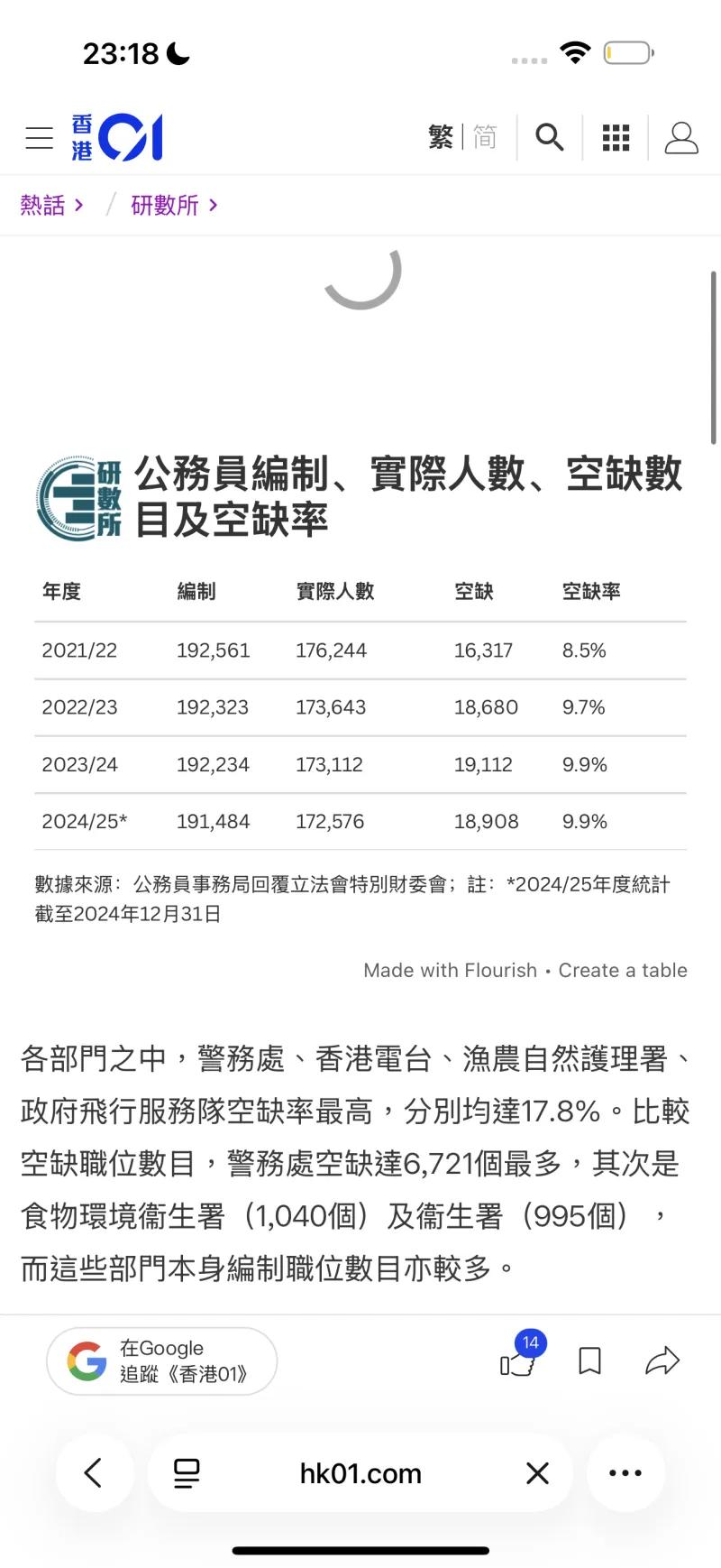 这是香港媒体《香港01》发布的关于香港公务员编制与空缺情况的数据报道，数据显示，