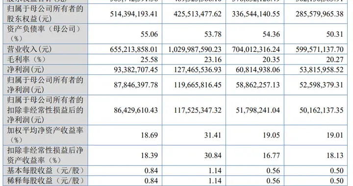 电脑刺绣机企业浙江诸暨信胜科技IPO：去年上半年营收6.55亿元