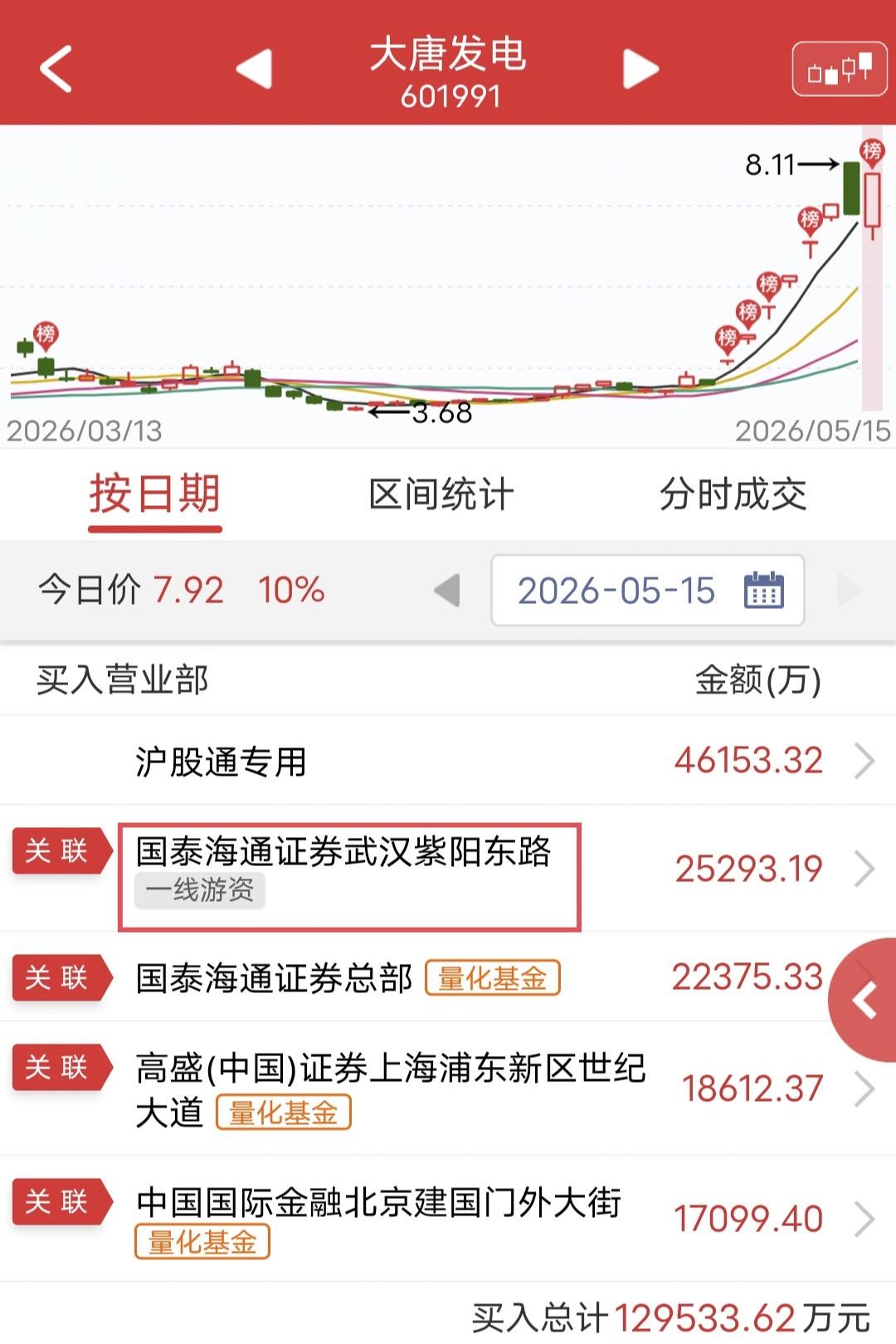 紫阳东路2.5亿助力反包！

今天大唐发电反包涨停，晋级8天7板。

盘后龙虎榜