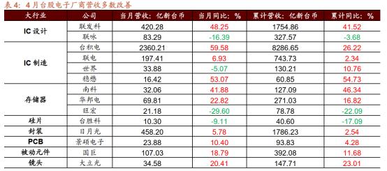 2024.5.16 沙弥手记 ①
 
半导体行业数据更新：
4月集成电路出口金额