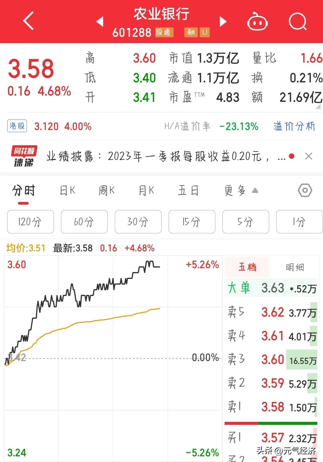 平常这四大行都是踩缝纫机，一天也就几分钱上下的浮动，今天疯狂拉四大行，主要还是预