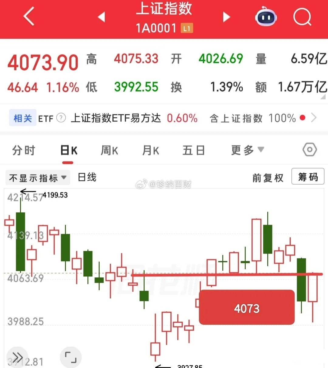 夜深唠唠嗑，今天大盘的收盘点位是真的牛，比资金提前回流大科技还牛，为什么牛？今天
