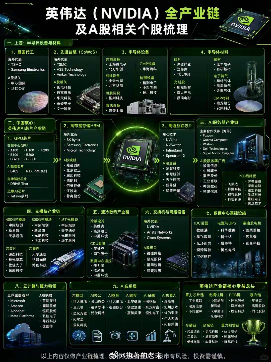 英伟达(NVIDIA)全产业链及A股相关个股梳理 