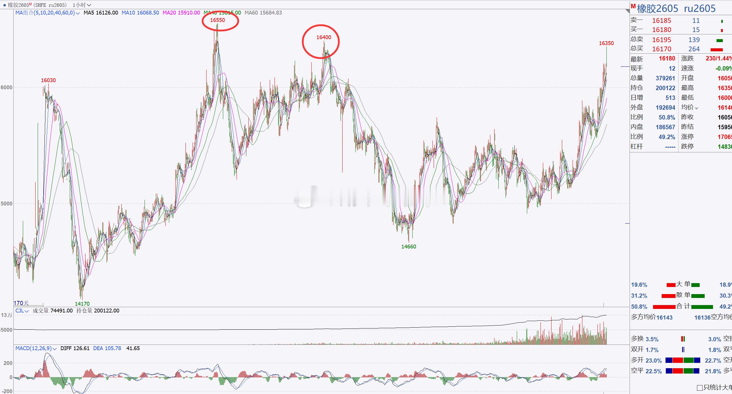 1、【橡胶2605】橡胶短线跟进，重点关注16500一带！橡胶目前延续上行，但后