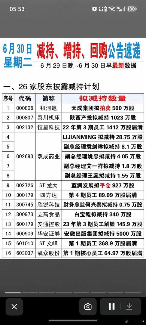 6.30周二  最新：减持、增持、回购公告！华安证券：股东拟减持5000万股！秦