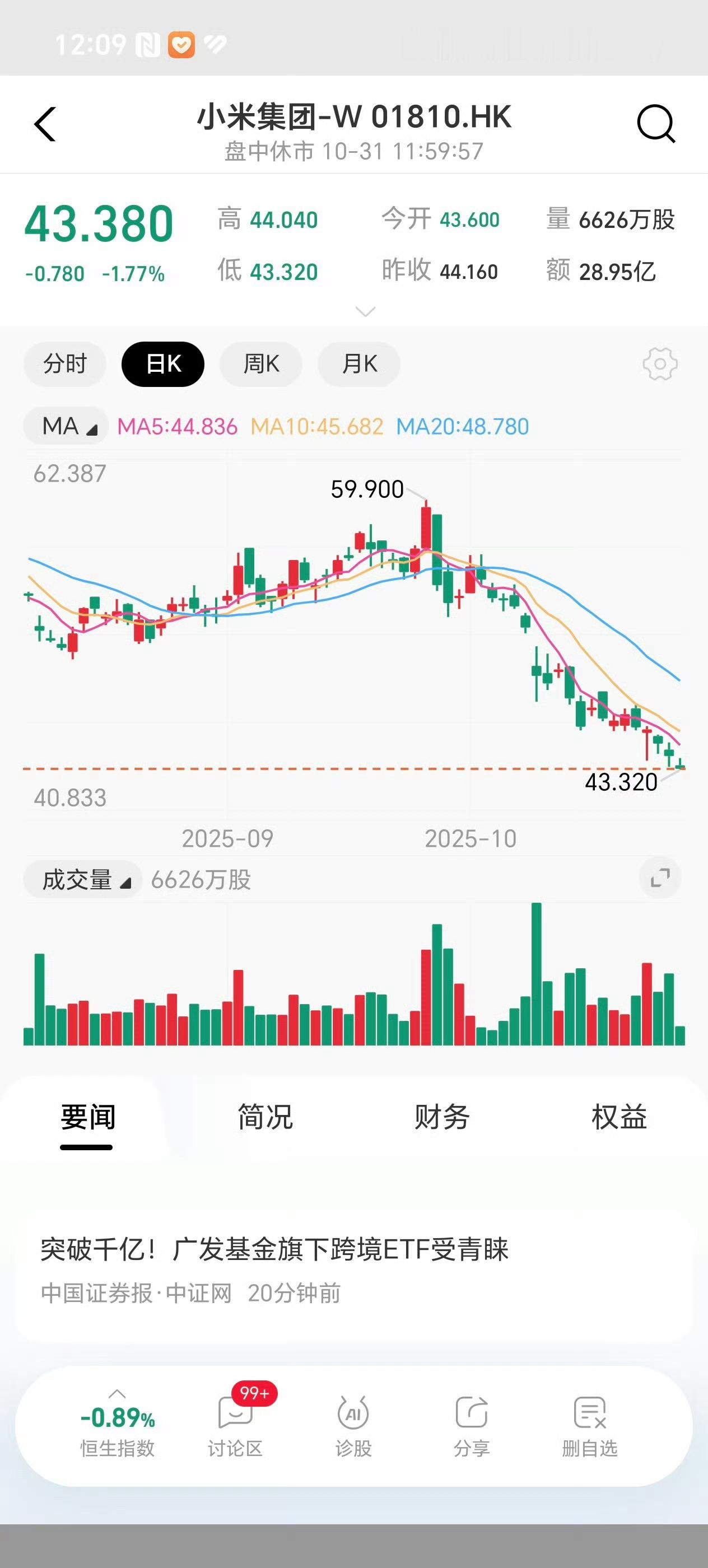 兄弟们，你们说要不要入几手小米股票？这个点位感觉还行[doge] ​​​