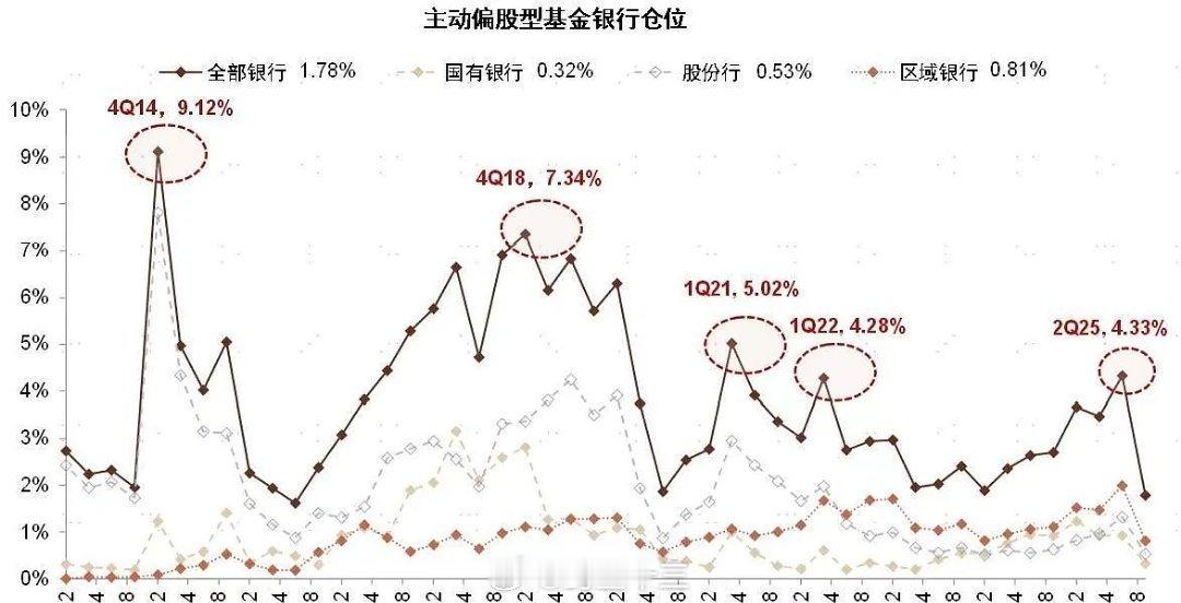 a股三季度公募基金甩卖银行股[哈哈]银行之前不都是香饽饽吗[哈哈]花无百日红啊！