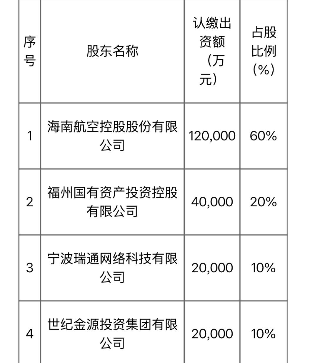 福航股权尘埃落定：海航增持至绝对控股，收购原股东宁波瑞通10%法拍股权。