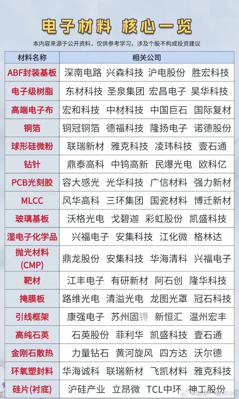 电子材料核心股值得好好梳理一番。像沪电股，它在PCB领域可是响当当的。PCB作为