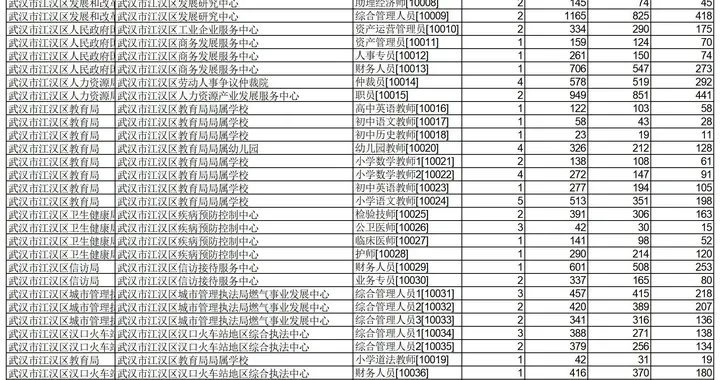 武汉|武汉最新事业单位报名火爆：超7000人已缴费参加