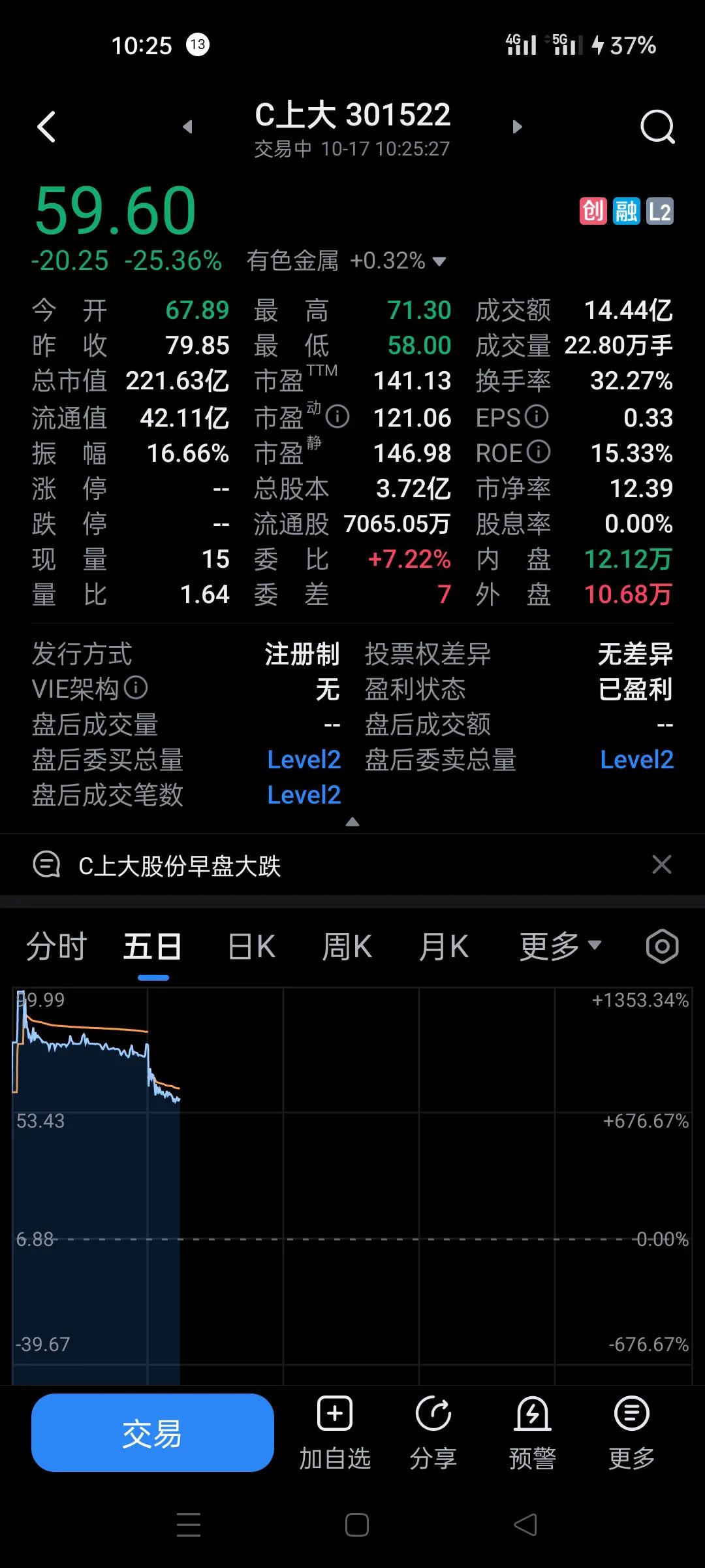市场很一般，新股遭殃，跟风资金这几天次次被套。
最近的新股，第二天基本上都是下跌