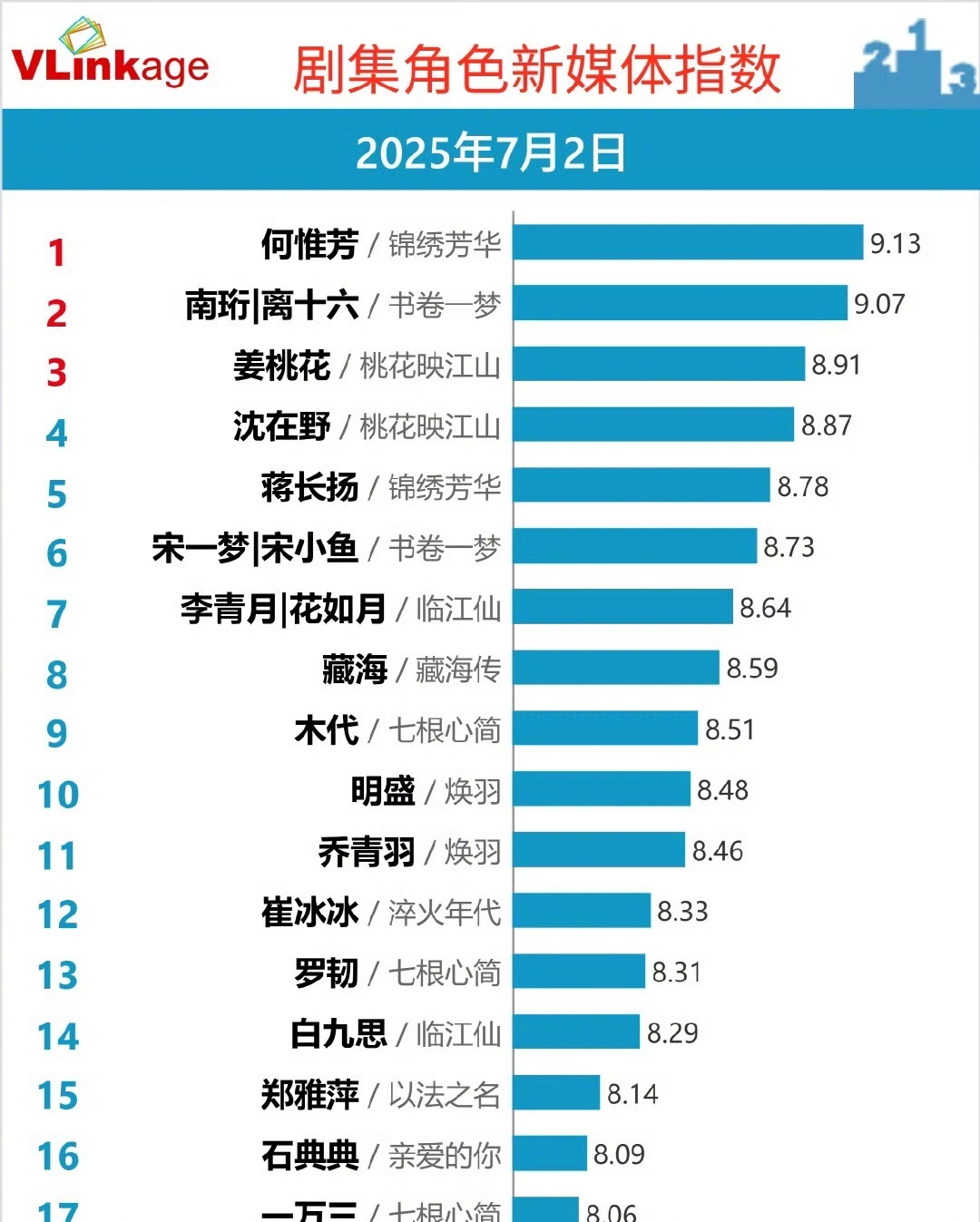 杨紫《锦绣芳华》何惟芳v榜9.13，不愧是断层领先[good] ​​​