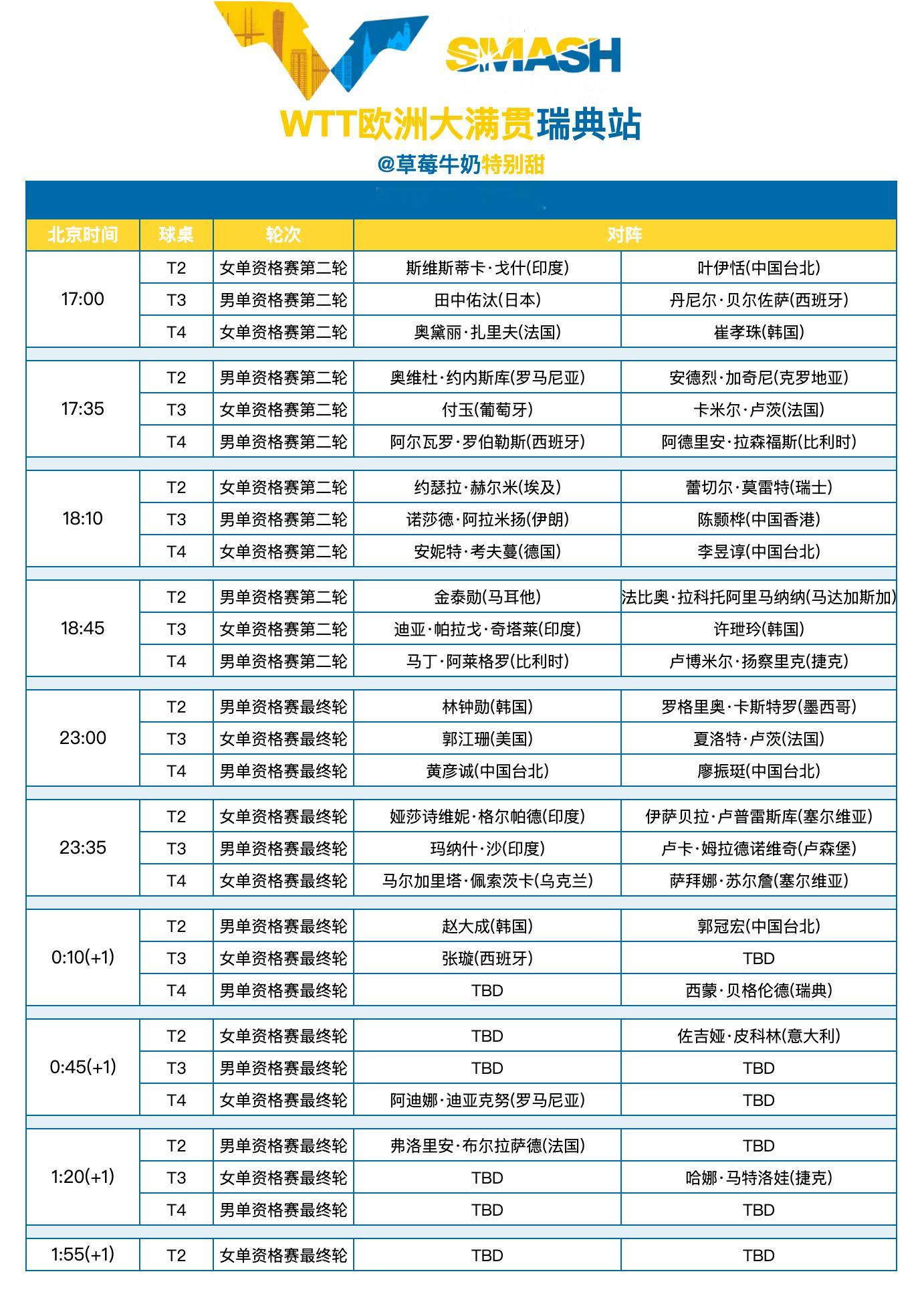 WTT欧洲大满贯瑞典站丨8月16日资格赛赛程 ​​​