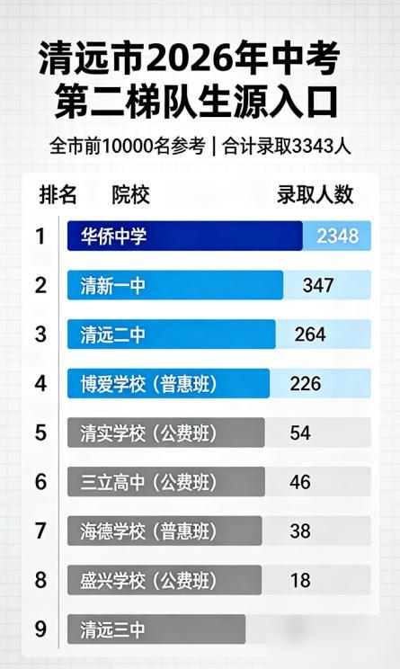 2026年清远中考全市前10000名生源，清远市华侨中学承接2348人（23.5