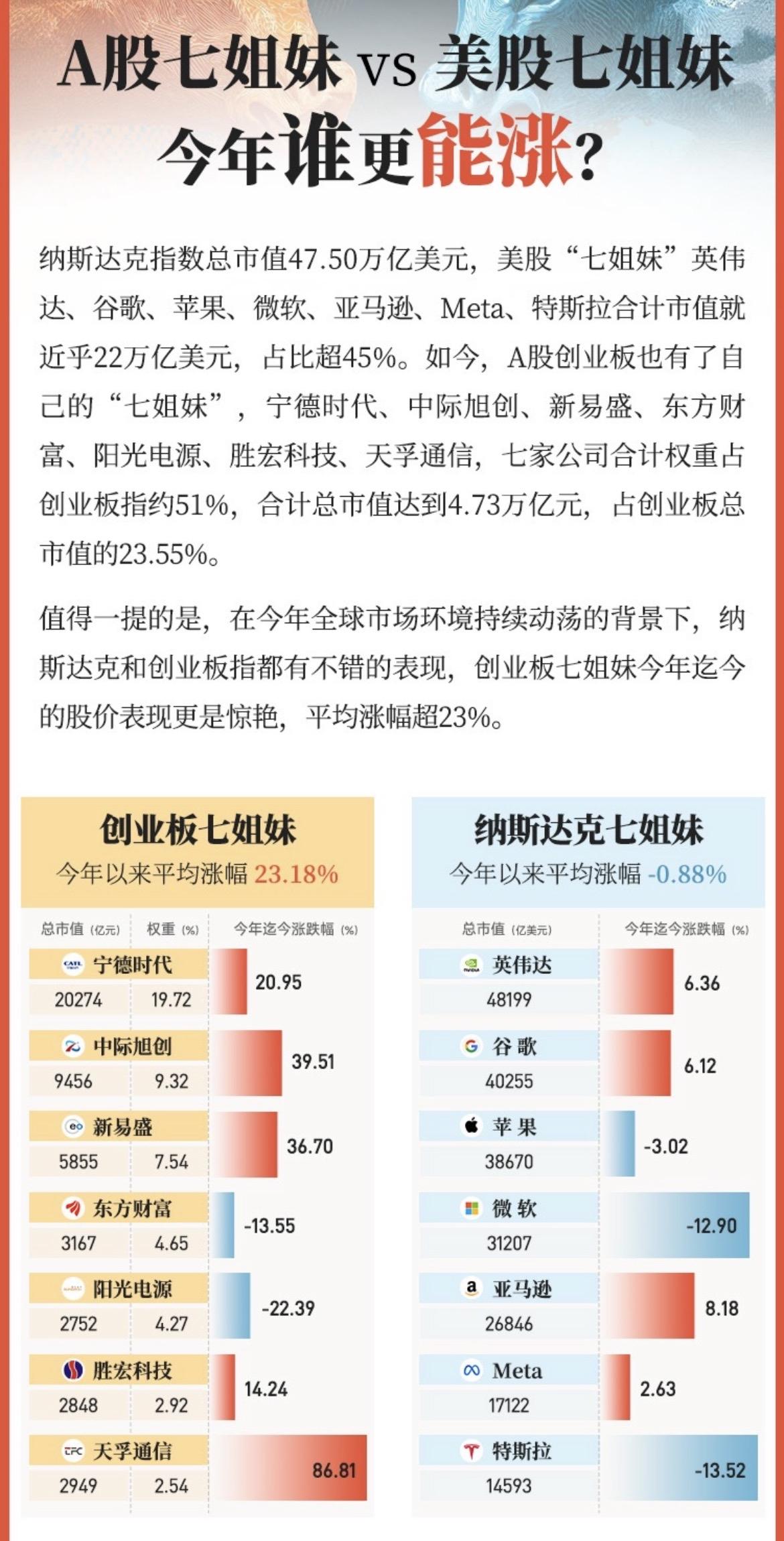 A股七姐妹 vs 美股七姐妹
今年谁更能涨?