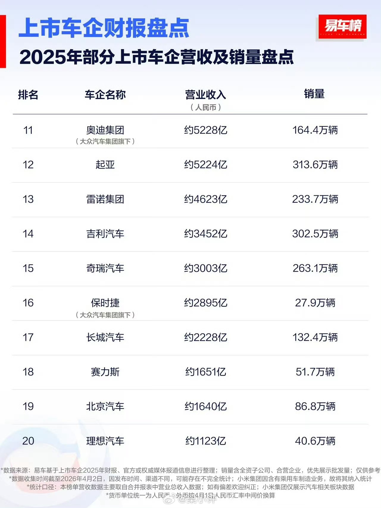 2025年部分上市车企营收及销量盘点🏅大众，约25691亿🥈福特，约1296