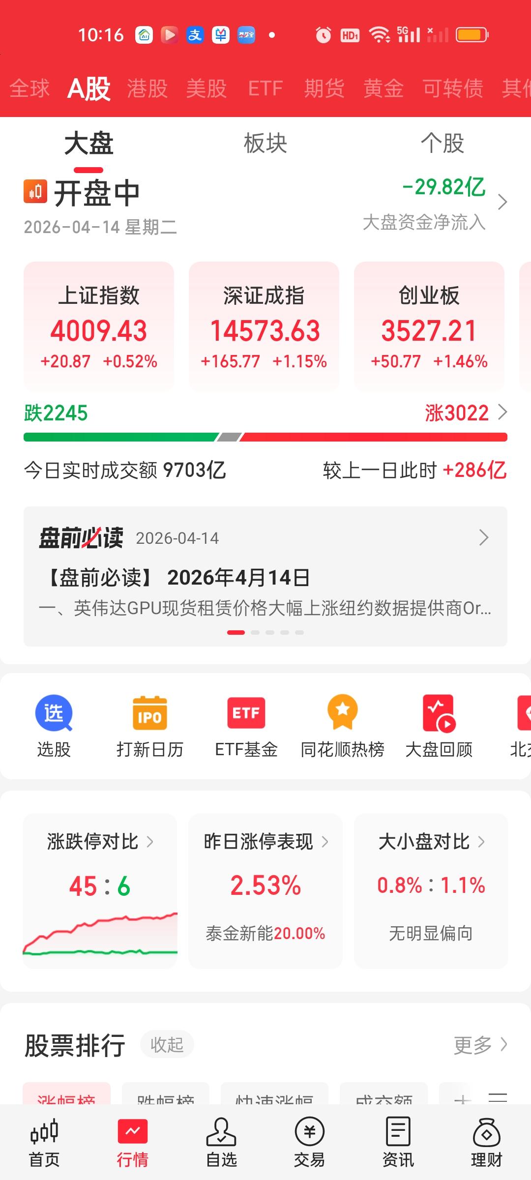 中午收盘来看，深圳成指创出近5年新高，创业板指再创新高。成交量放量947亿，大盘