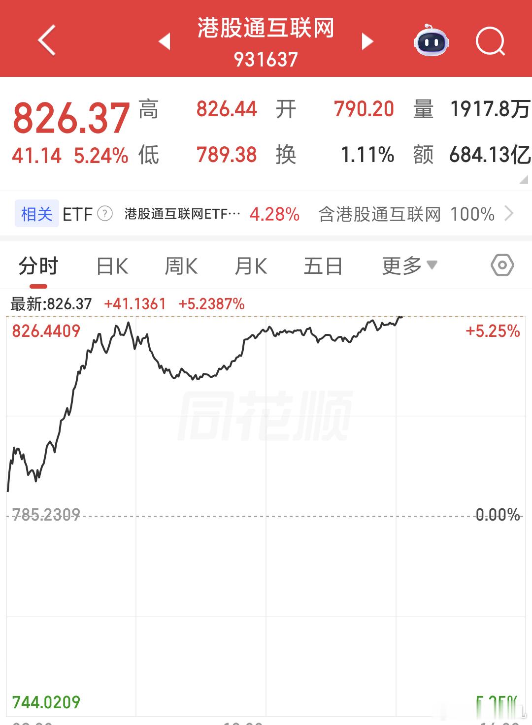 A股今天指数红但是个股绿跌3000多家 涨1000多家科技抱团又开始了，但是领涨