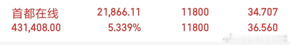 年前布局的首都在线今天也没让人失望，直接一个开门红收获5CM大长腿！ 