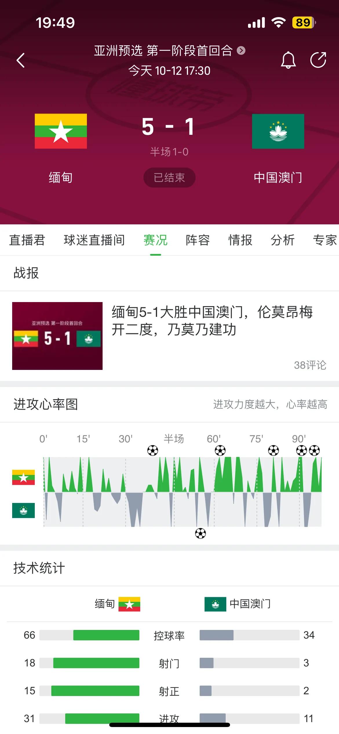 中国足球真的如范志毅一样输完泰国输越南，输完越南输缅甸了！不过是中国澳门队啊，不