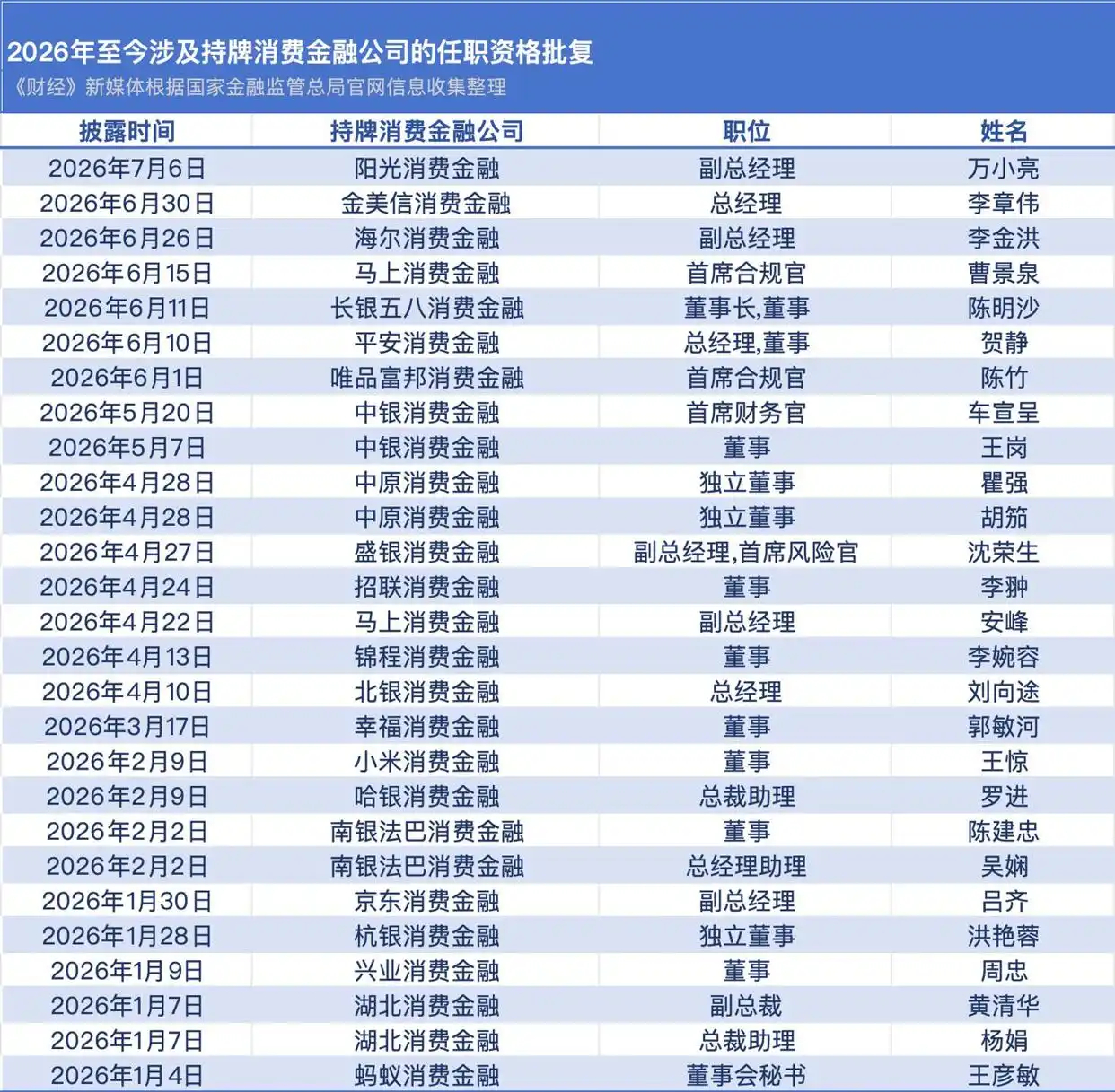 持牌消金公司年内27项人事任命落地，行业战略重心加速转向合规与风控，创始人退居二