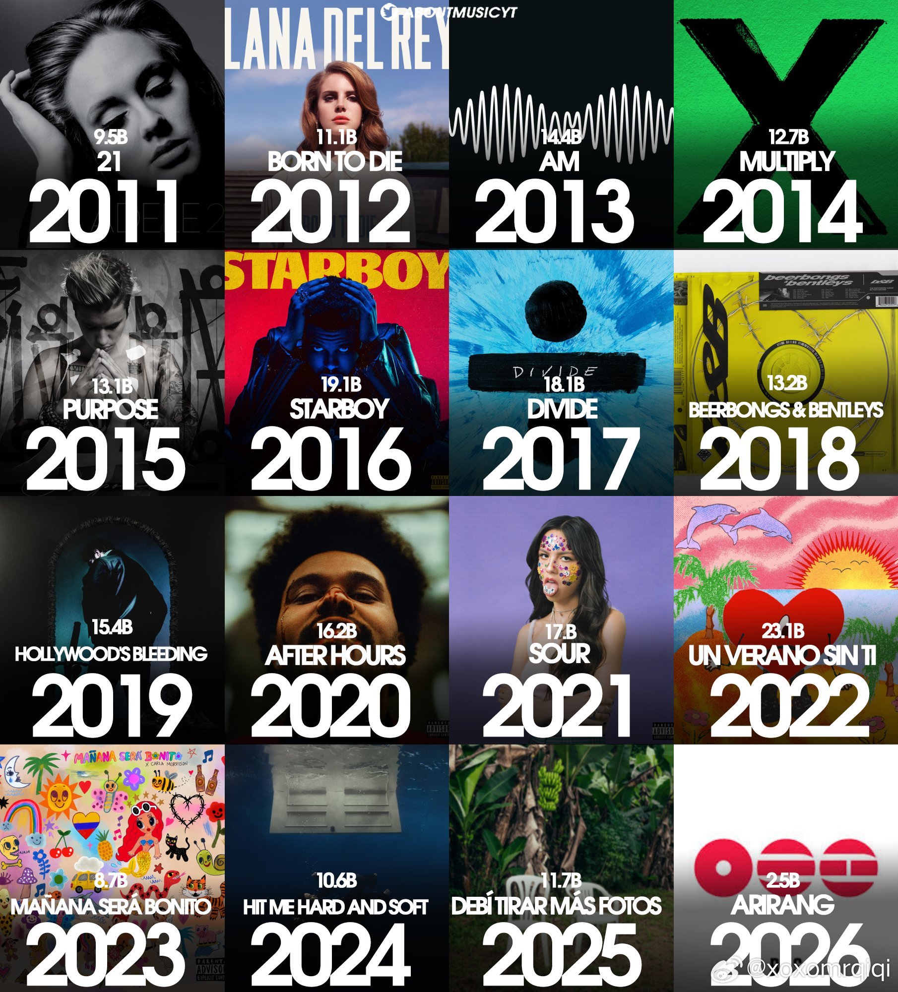 Spotify 上每年最受欢迎的专辑： 