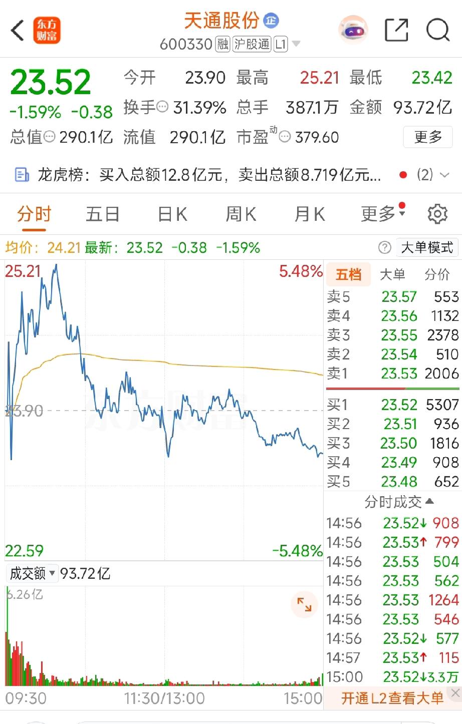 天通股份4月21日龙虎榜买方（买一至买五）全是顶级外资/量化+一线游资，我一次性