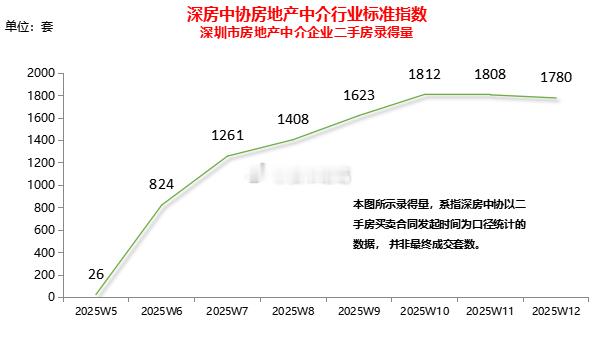 如果说去年10月的深圳楼市属于火爆行情，那么今年3月的深圳楼市则是稳定期：没有大