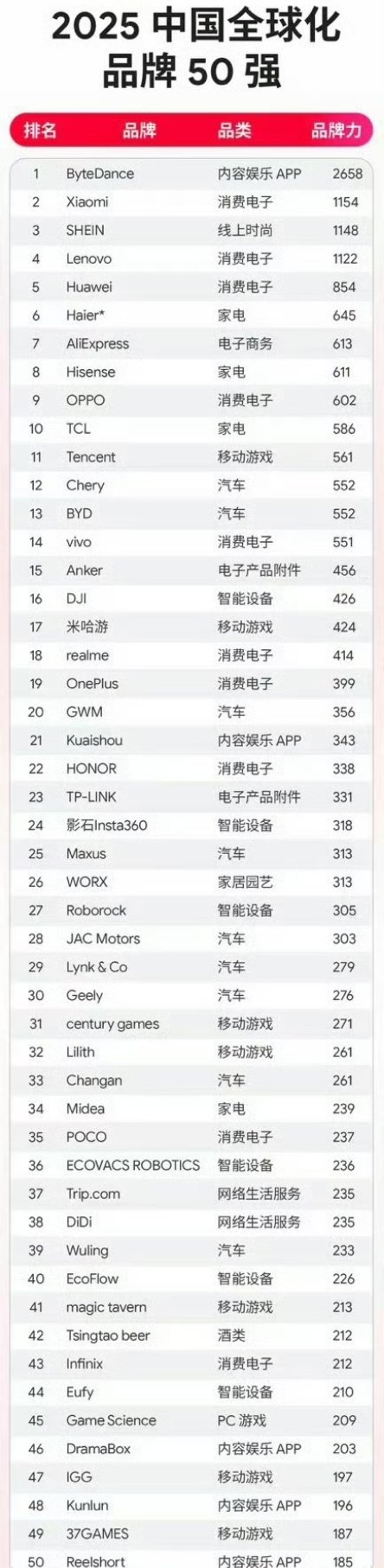 字节小米位列中国全球化品牌前二字节不用多说，毋庸置疑的第一名，一个APP就非常牛