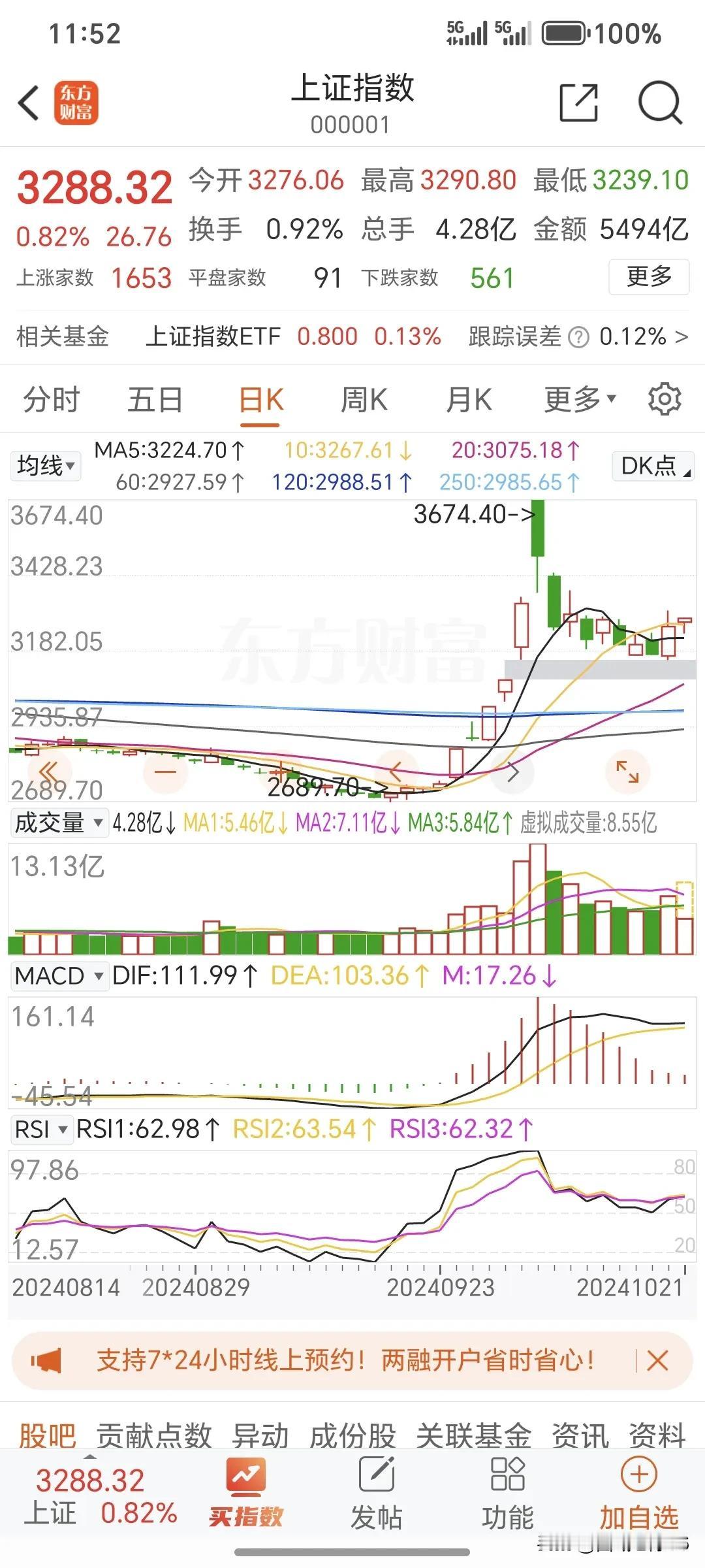 涨多了，涨快了都不行，用沪深三百砸一下，GJD操盘手很厉害呢。