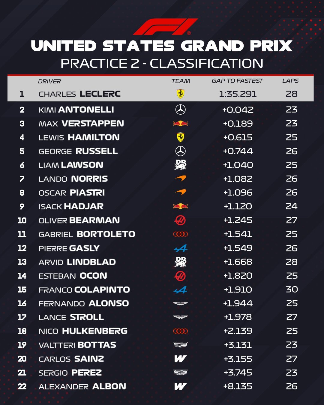 F1美国大奖赛周五一练和二练成绩表⬇️勒克莱尔包揽两次练习赛第一F1[超话]20