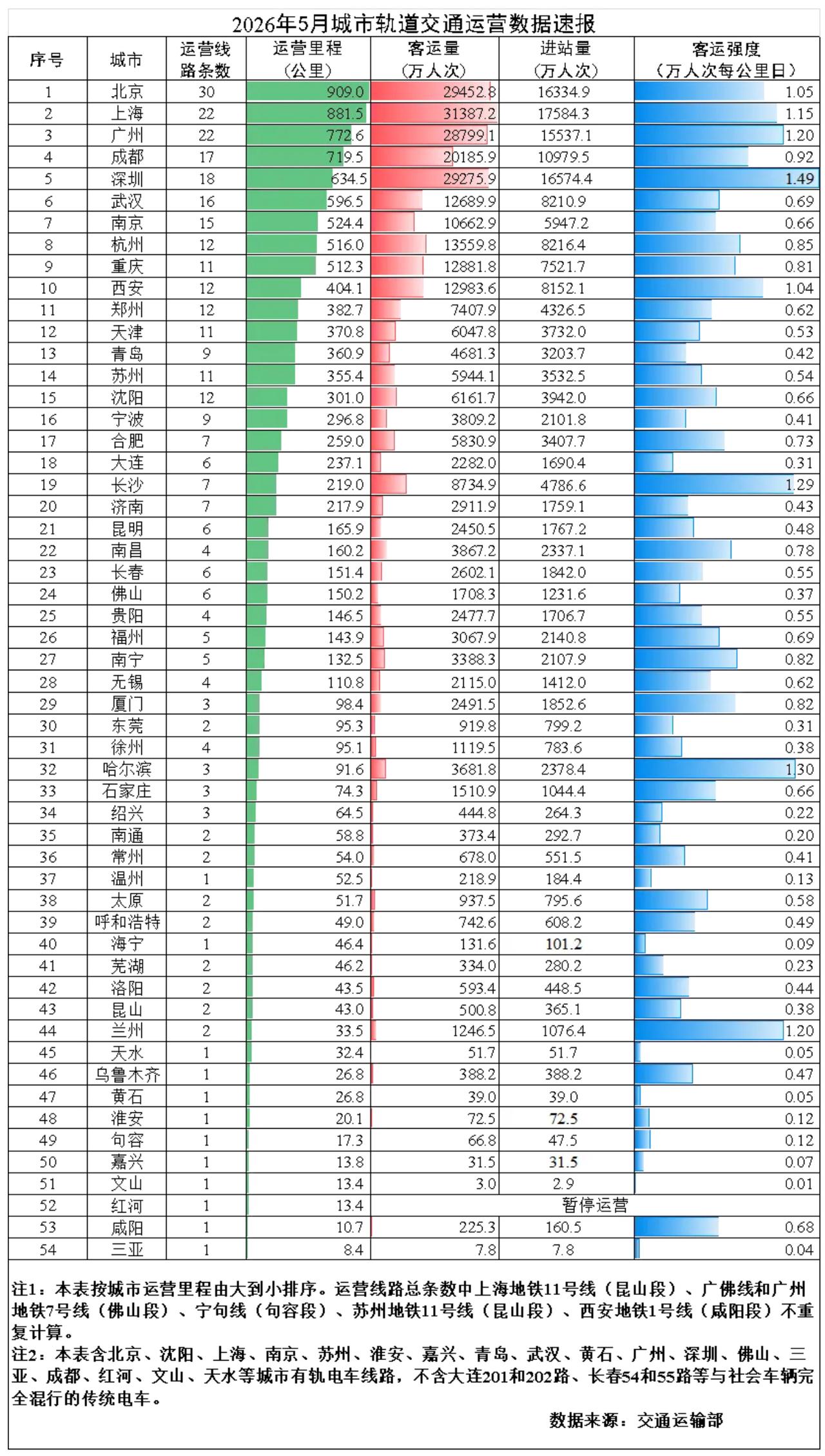 郑州轨道数据依然平稳啊！
交通运输部发布5月份城市轨道交通运营数据！
从最新发布