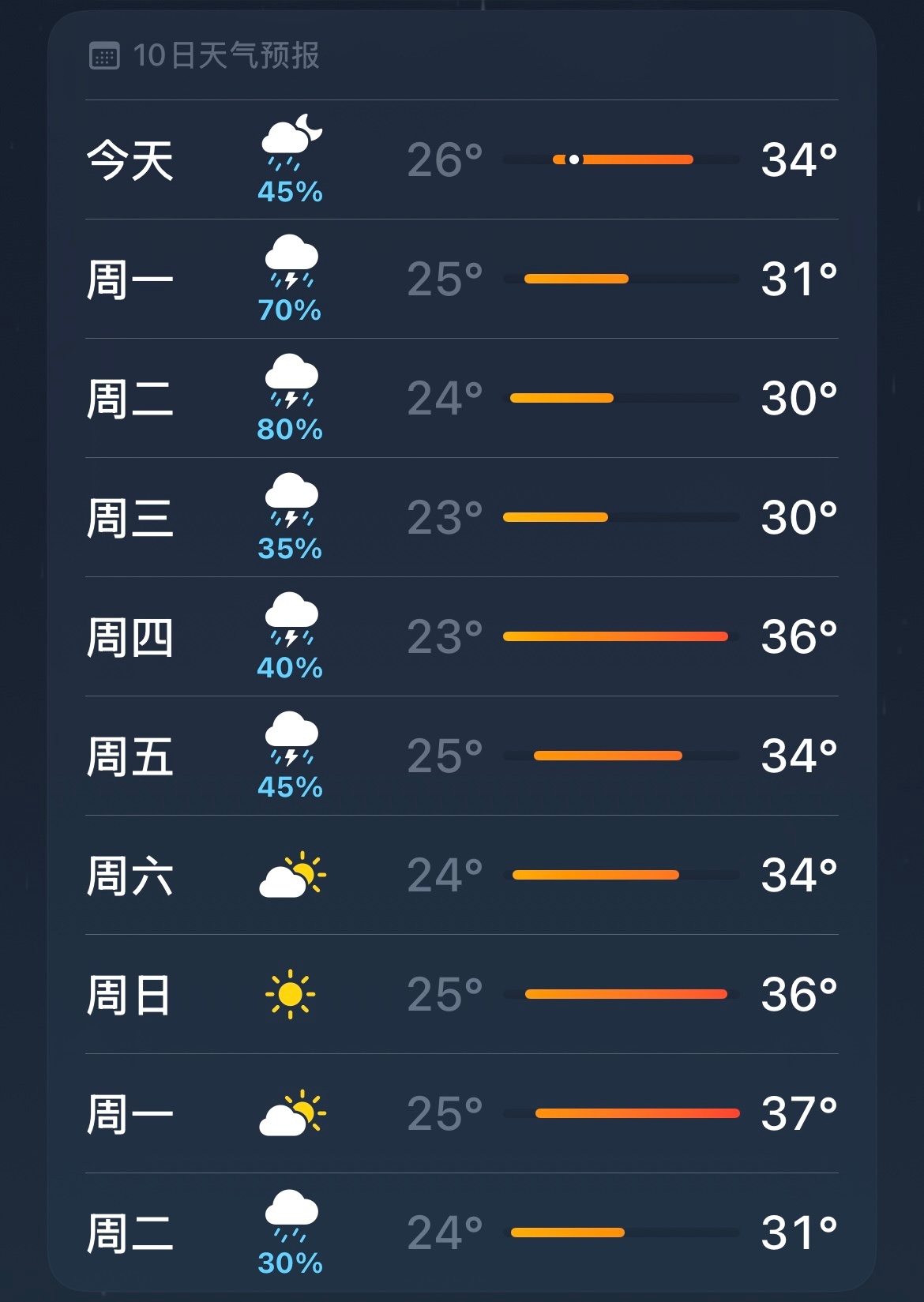 了不起啊，杭州天气，中秋节喜迎37度。👻 ​​​
