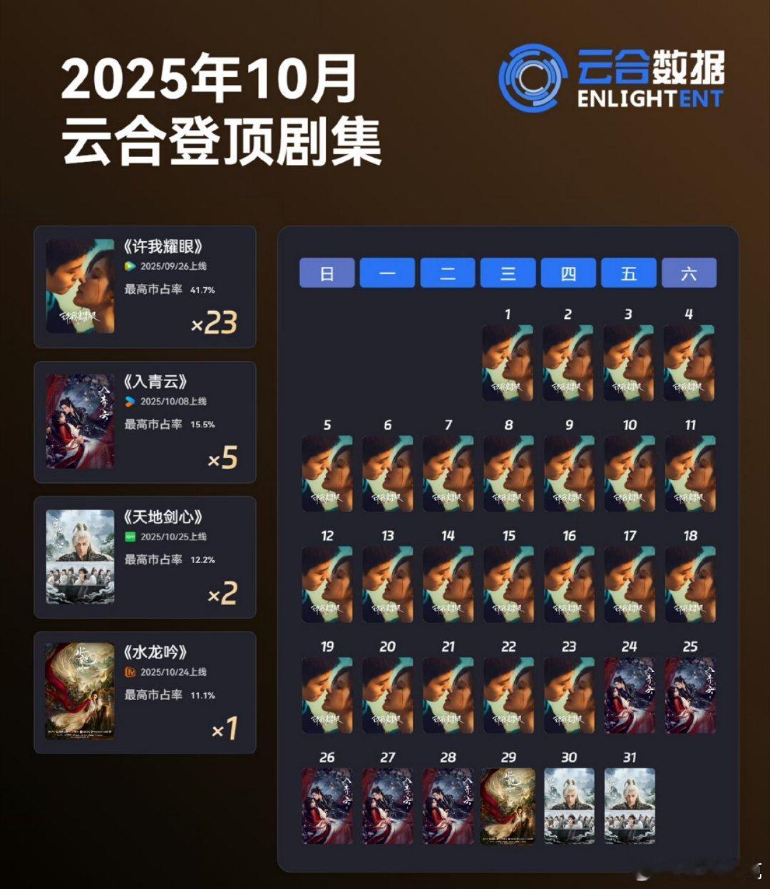 2025年10月云合登顶剧集 ​​​